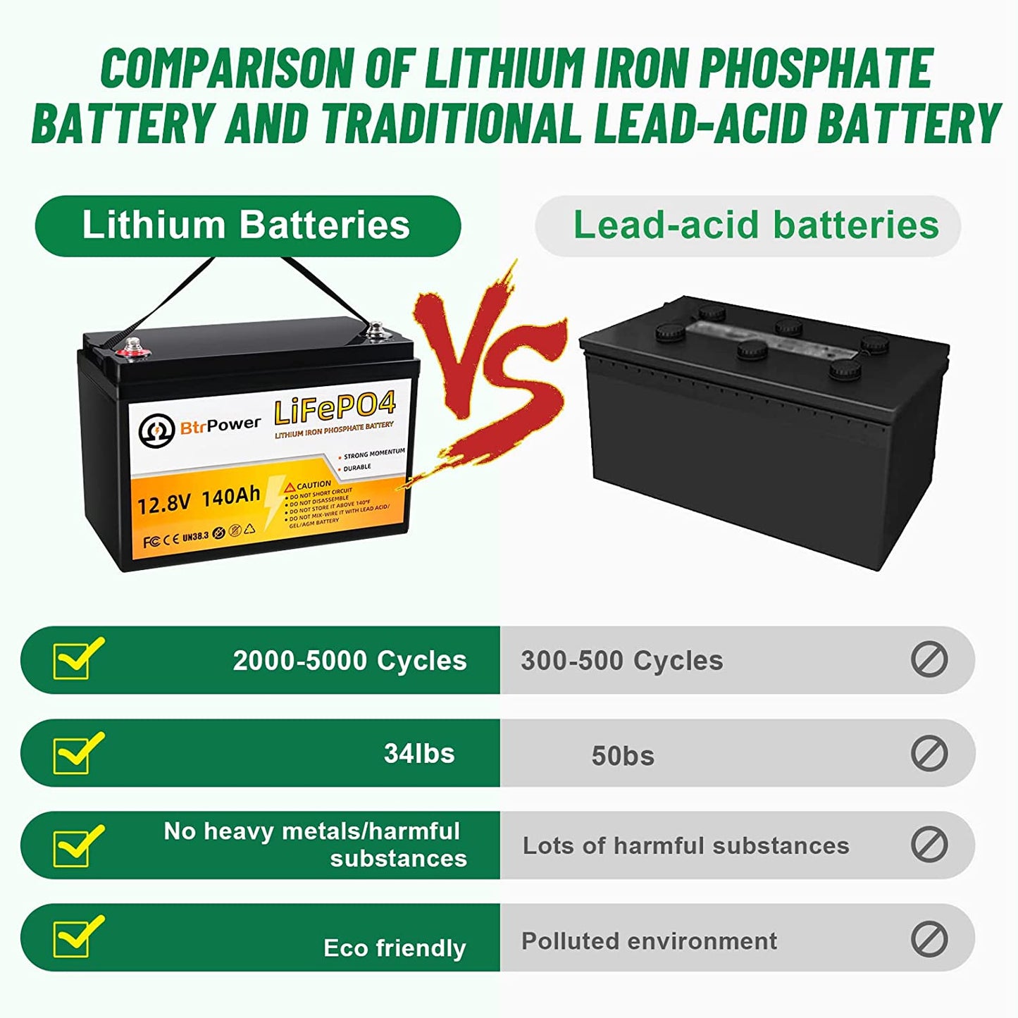 BtrPower 2 Pack 12V 100Ah LiFePO4 Deep Cycle Lithium Rechargeable Batt